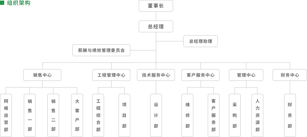 净化工程公司组织架构