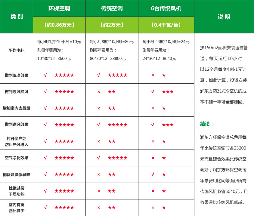 环保空调性能对比